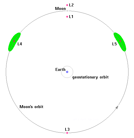  Diagram of the Earth-Moon Lagrange points by Jeff Root 