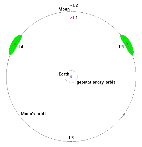 Lagrange Points of the Earth-Moon System